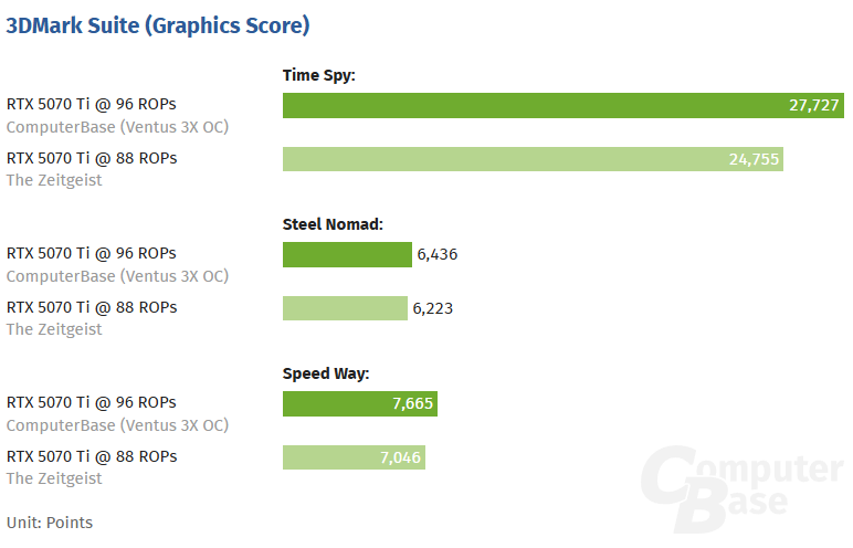 نسخه 88 ROP از RTX 5070 Ti تا 12% کندتر!