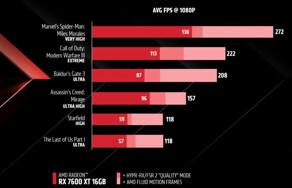 AMD Fluid Motion Frames 2.1 (AFMF)، به‌روزرسانی بزرگ در دنیای بازی‌ها