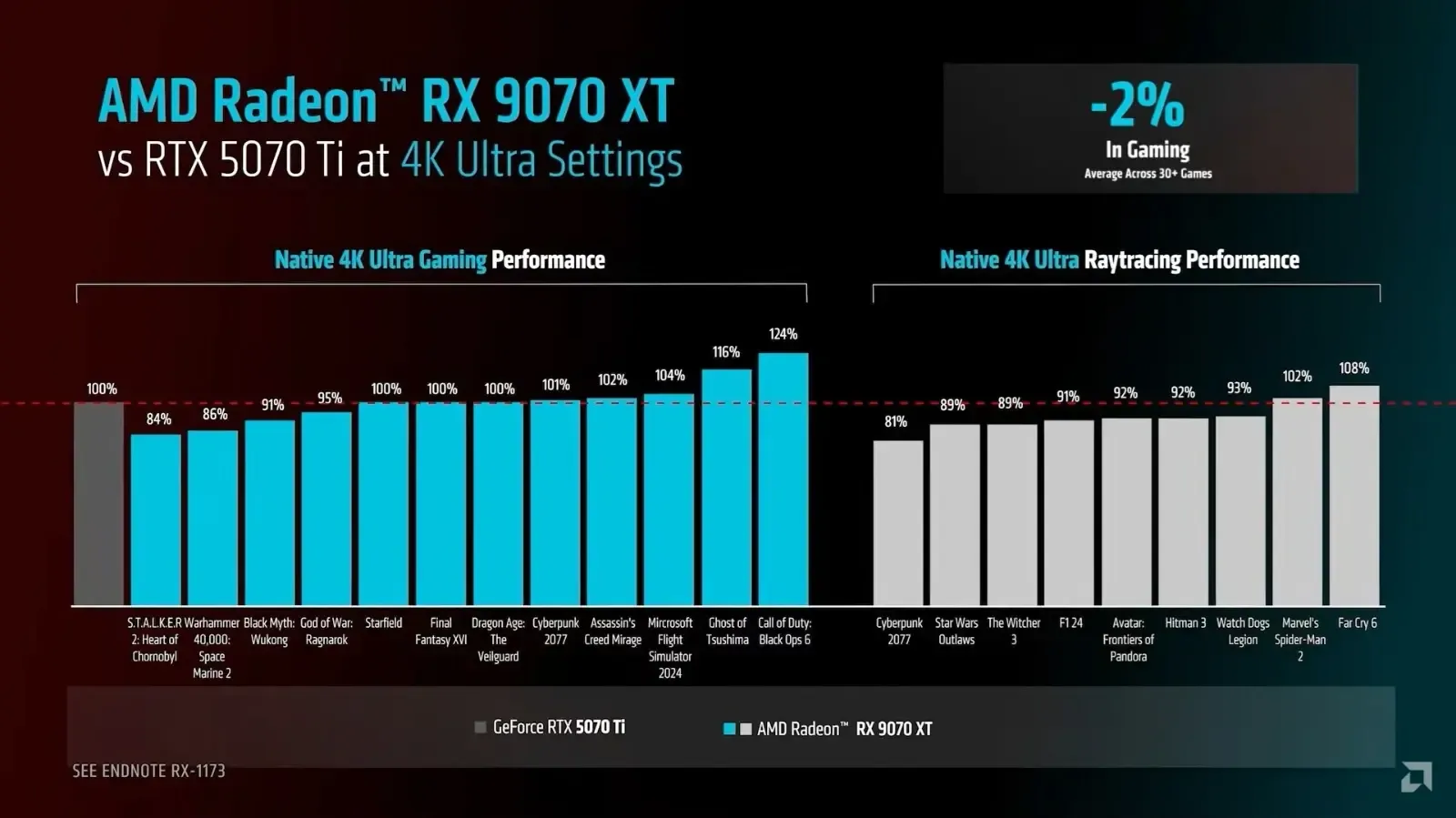 نگاه اولیه به کارت گرافیک های Radeon RX 9070 و 9070 XT 