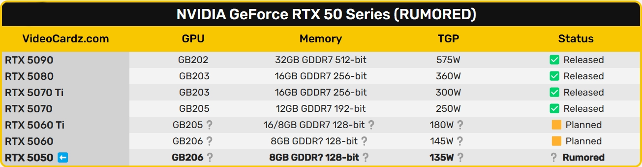 NVIDIA GeForce RTX 5050، اولین کارت گرافیک سری Blackwell با حافظه GDDR6